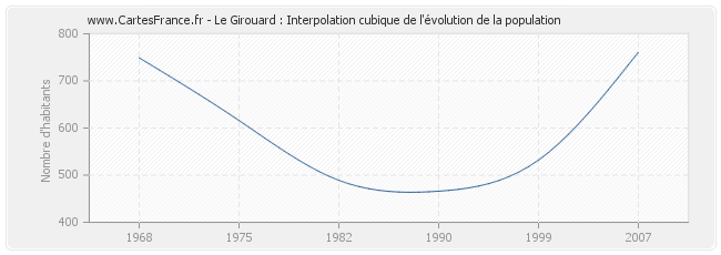 Le Girouard : Interpolation cubique de l'évolution de la population